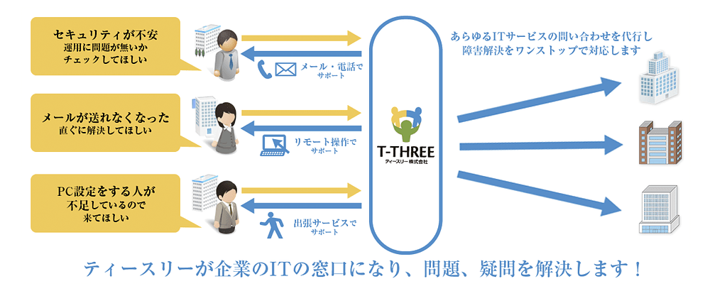 破格で想像を超えた利便性のITサポートのイメージ図